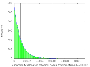Responsibility interval distribution