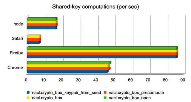 Shared-key computations (per sec)