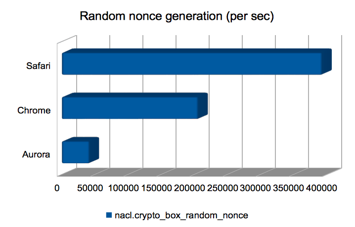 Random nonce generation (per sec)