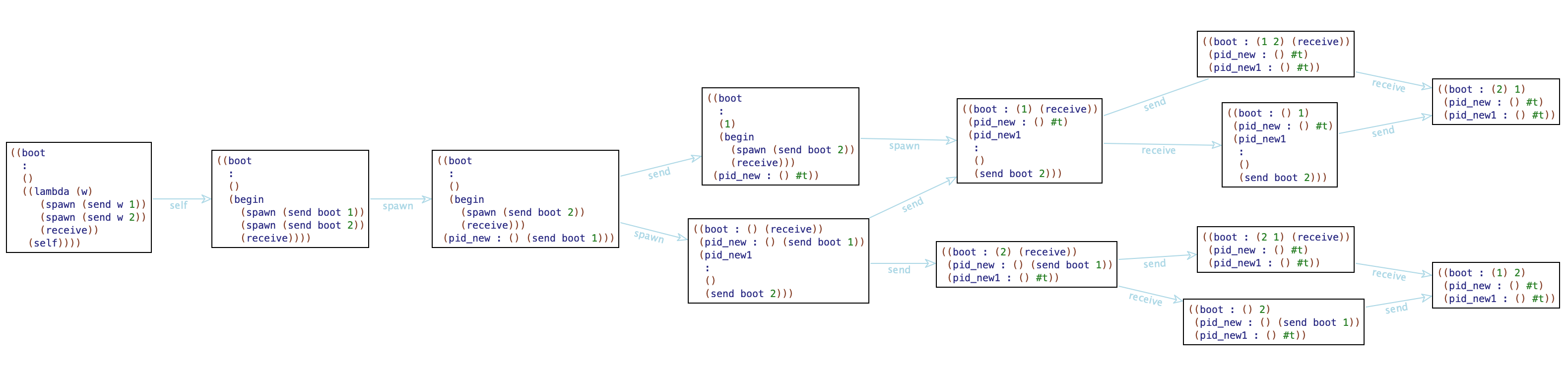Readable Redex trace of a racing configuration