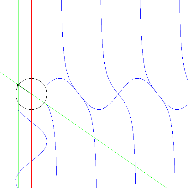 Animation of three trig functions