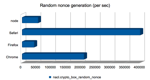 Random nonce generation (per sec)