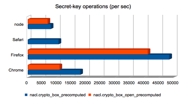 Secret-key operations (per sec)