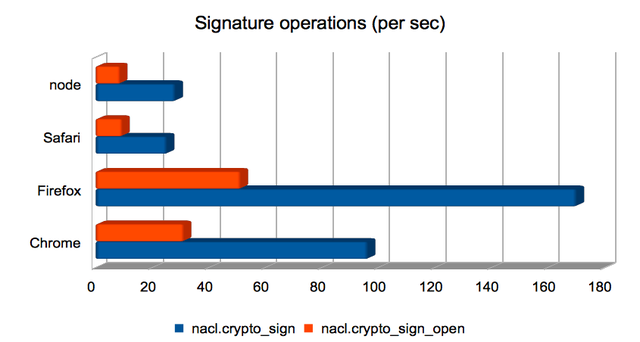 Signature operations (per sec)