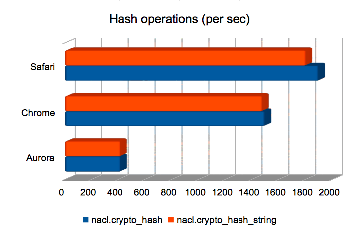 Hash operations (per sec)