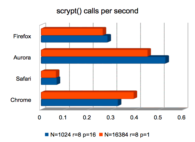 scrypt() calls per second