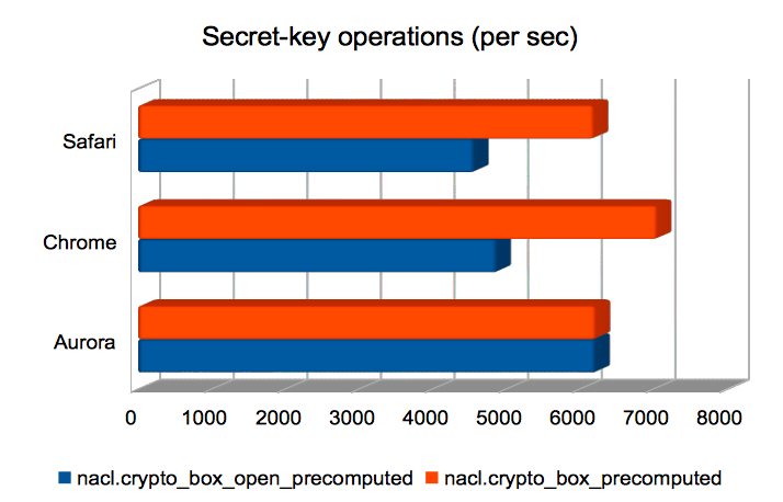 Secret-key operations (per sec)
