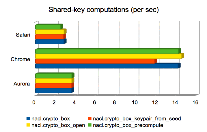 Shared-key computations (per sec)